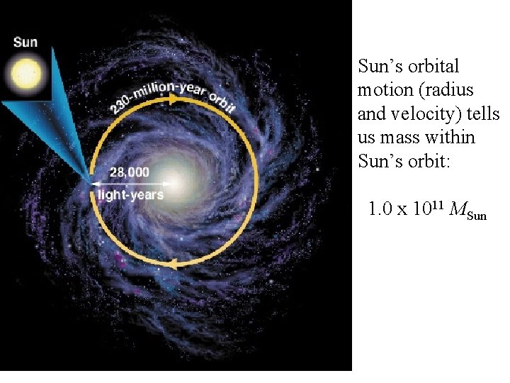 Sun’s orbital motion (radius and velocity) tells us mass within Sun’s orbit: 1. 0