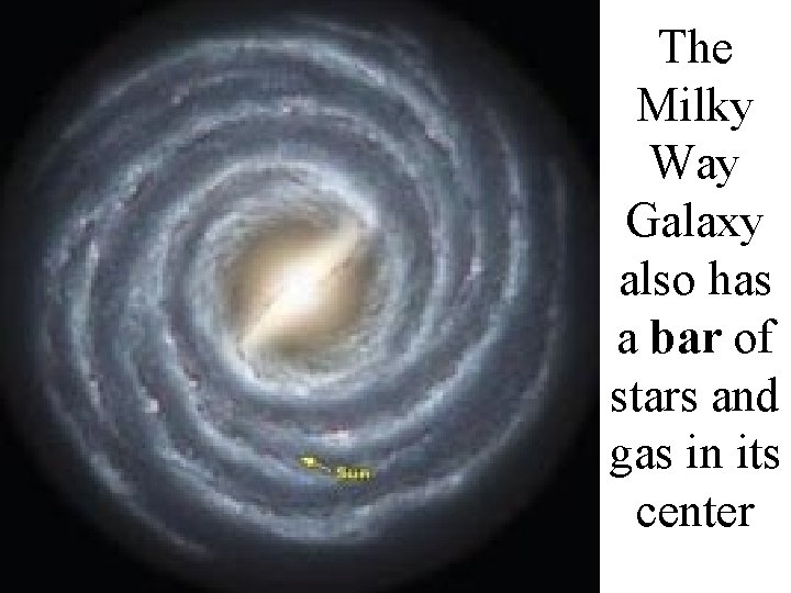 The Milky Way Galaxy also has a bar of stars and gas in its