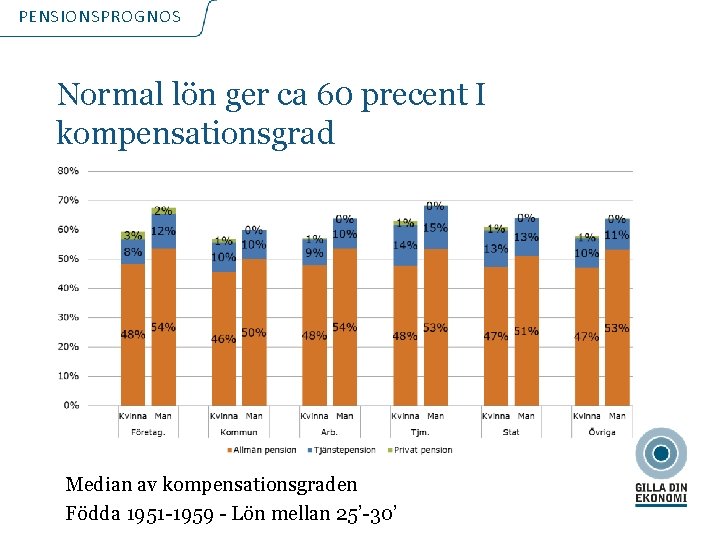 PENSIONSPROGNOS Normal lön ger ca 60 precent I kompensationsgrad Median av kompensationsgraden Födda 1951