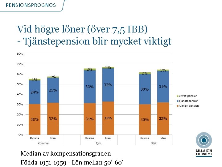 PENSIONSPROGNOS Vid högre löner (över 7, 5 IBB) - Tjänstepension blir mycket viktigt Median