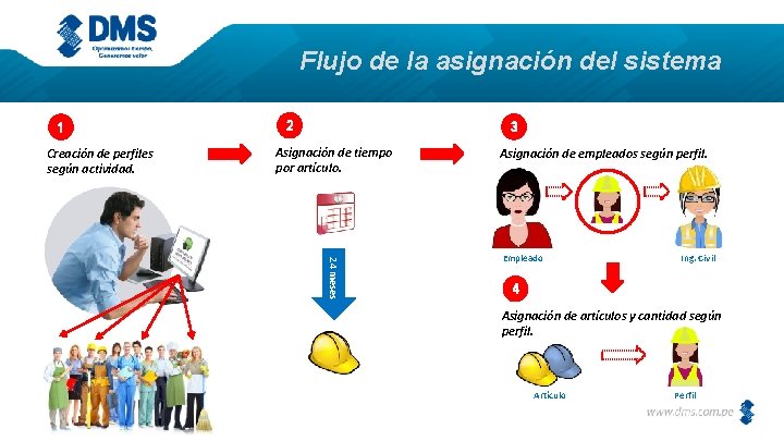 Flujo de la asignación del sistema 1 Creación de perfiles según actividad. 2 3