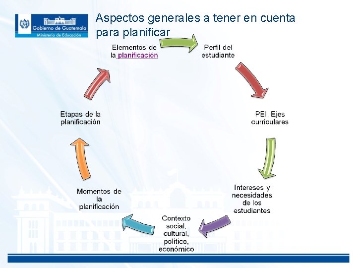 Aspectos generales a tener en cuenta para planificar 