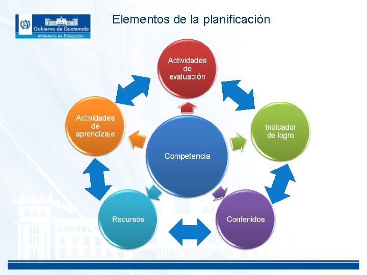 Elementos de la planificación 