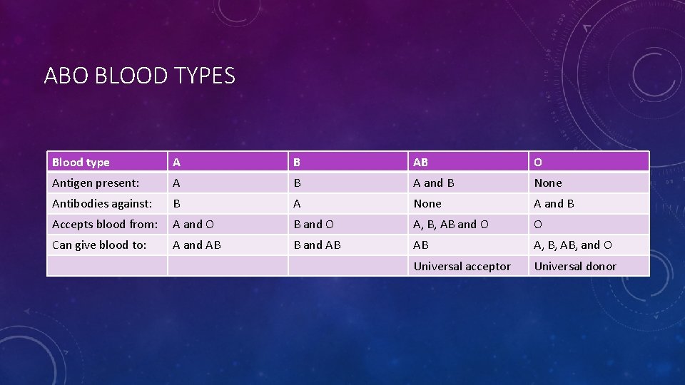 ABO BLOOD TYPES Blood type A B AB O Antigen present: A B A