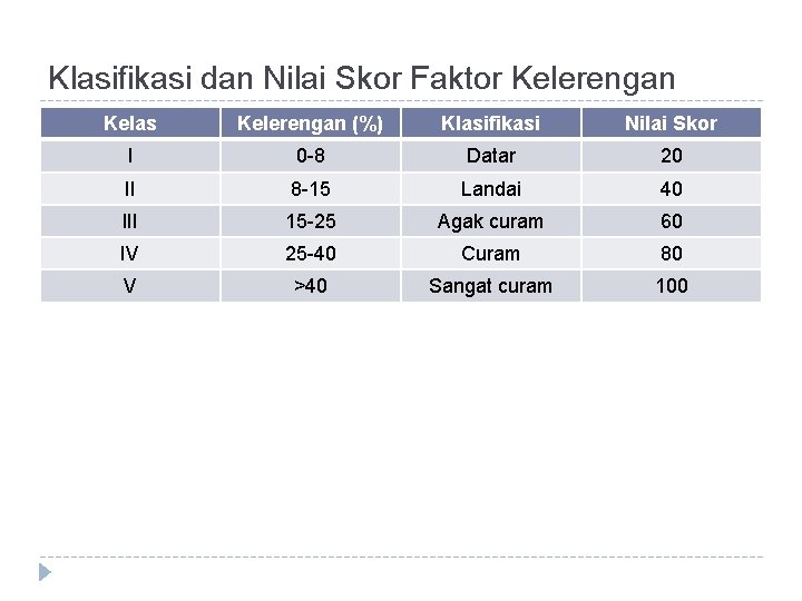 Klasifikasi dan Nilai Skor Faktor Kelerengan Kelas Kelerengan (%) Klasifikasi Nilai Skor I 0