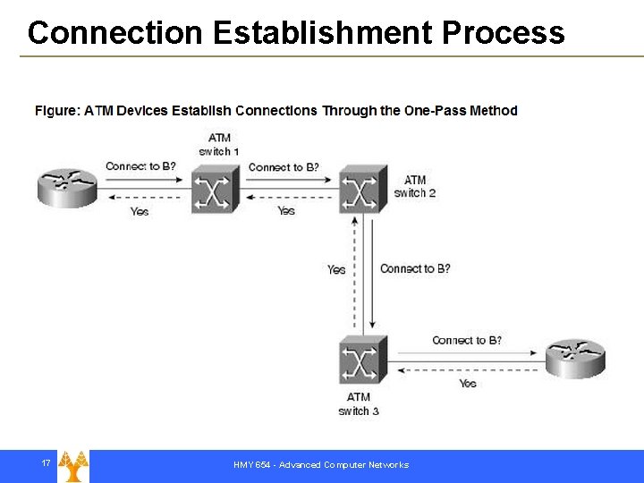 Connection Establishment Process 17 HMY 654 - Advanced Computer Networks 