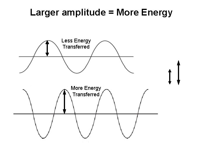 Larger amplitude = More Energy Less Energy Transferred More Energy Transferred 