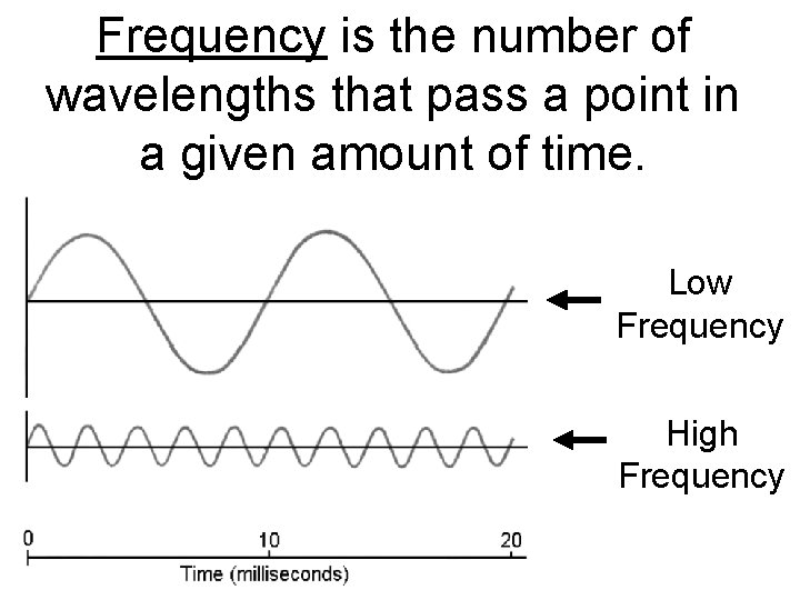 Frequency is the number of wavelengths that pass a point in a given amount