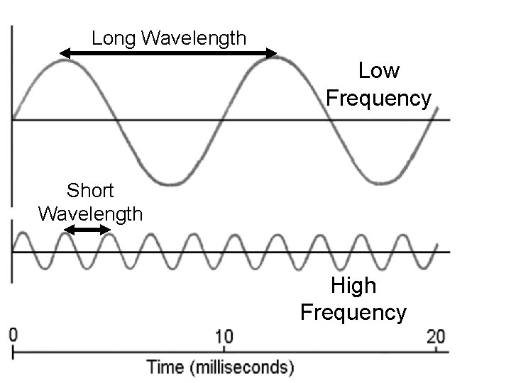 Long Wavelength Low Frequency Short Wavelength High Frequency 