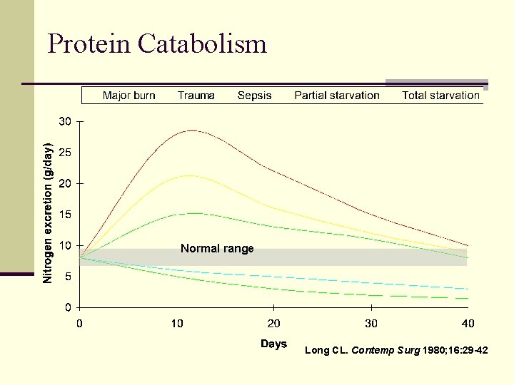 Protein Catabolism Normal range Long CL. Contemp Surg 1980; 16: 29 -42 