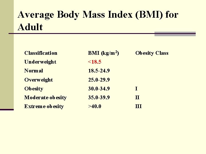 Average Body Mass Index (BMI) for Adult Classification BMI (kg/m 2) Obesity Class Underweight