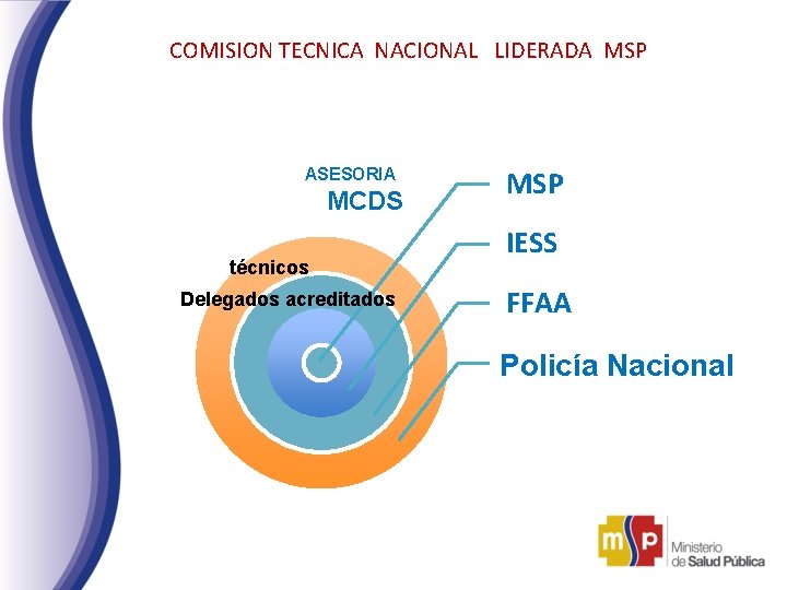 COMISION TECNICA NACIONAL LIDERADA MSP ASESORIA MCDS técnicos Delegados acreditados MSP IESS FFAA Policía COMISION TECNICA NACIONAL LIDERADA MSP ASESORIA MCDS técnicos Delegados acreditados MSP IESS FFAA Policía