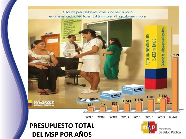 PRESUPUESTO TOTAL DEL MSP POR AÑOS PRESUPUESTO TOTAL DEL MSP POR AÑOS