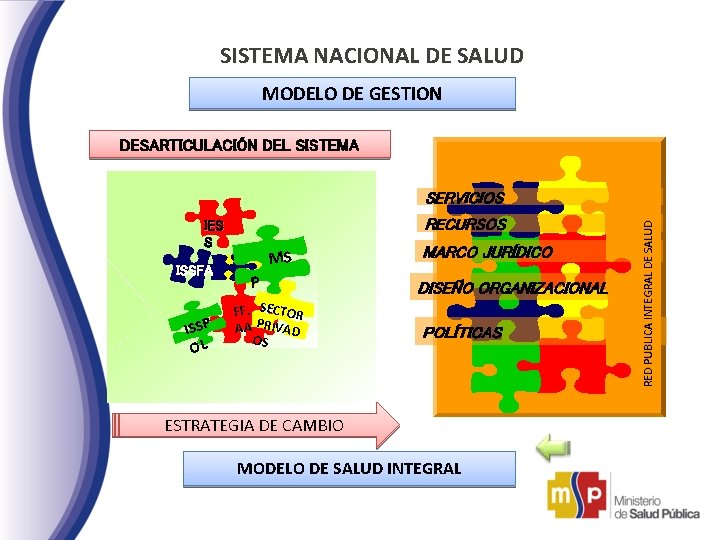 SISTEMA NACIONAL DE SALUD MODELO DE GESTION DESARTICULACIÓN DEL SISTEMA RECURSOS IES S ISSFA SISTEMA NACIONAL DE SALUD MODELO DE GESTION DESARTICULACIÓN DEL SISTEMA RECURSOS IES S ISSFA