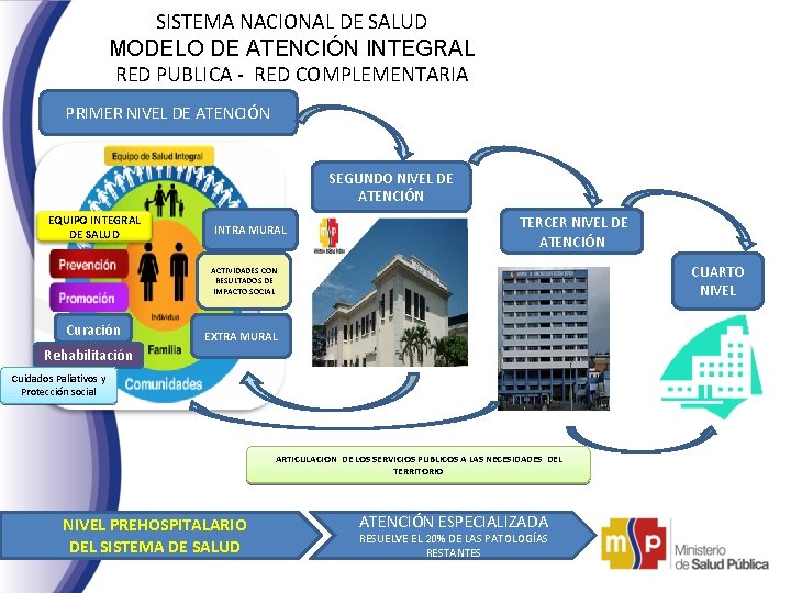 SISTEMA NACIONAL DE SALUD MODELO DE ATENCIÓN INTEGRAL RED PUBLICA - RED COMPLEMENTARIA PRIMER SISTEMA NACIONAL DE SALUD MODELO DE ATENCIÓN INTEGRAL RED PUBLICA - RED COMPLEMENTARIA PRIMER