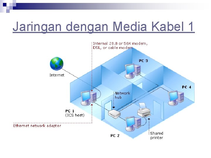 Jaringan dengan Media Kabel 1 