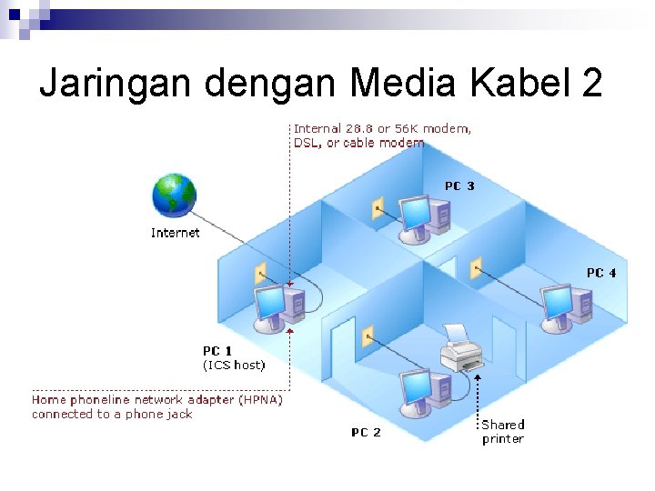 Jaringan dengan Media Kabel 2 