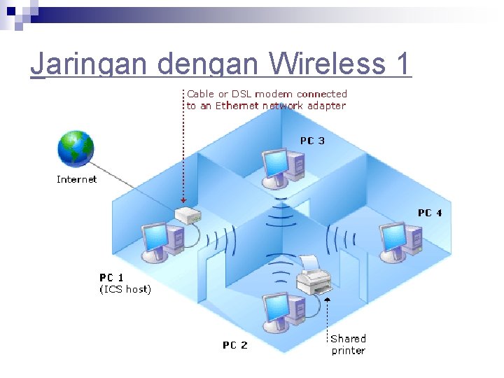 Jaringan dengan Wireless 1 