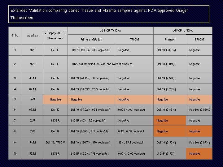 Extended Validation comparing paired Tissue and Plasma samples against FDA approved Qiagen Therascreen dd