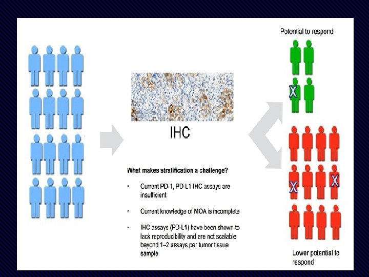 1. The existing biomarker test used is identifying expression of PDL 1 on tumor