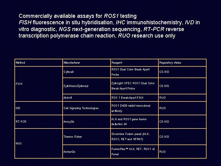 Commercially available assays for ROS 1 testing FISH fluorescence in situ hybridisation, IHC immunohistochemistry,