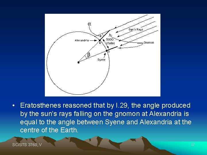  • Eratosthenes reasoned that by I. 29, the angle produced by the sun’s