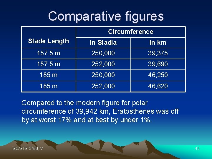 Comparative figures Circumference Stade Length In Stadia In km 157. 5 m 250, 000