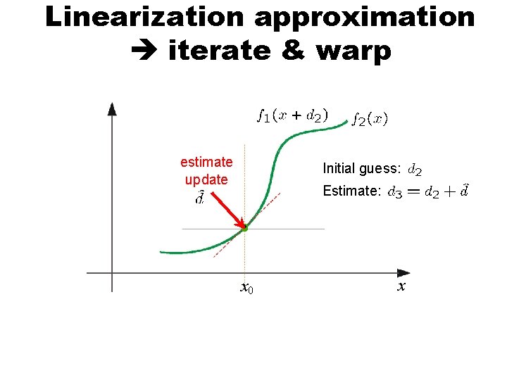 Linearization approximation iterate & warp + estimate update Initial guess: Estimate: x 0 x