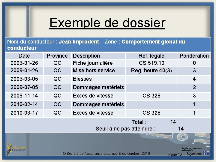 Exemple de dossier Nom du conducteur : Jean Imprudent Zone : Comportement global du Exemple de dossier Nom du conducteur : Jean Imprudent Zone : Comportement global du