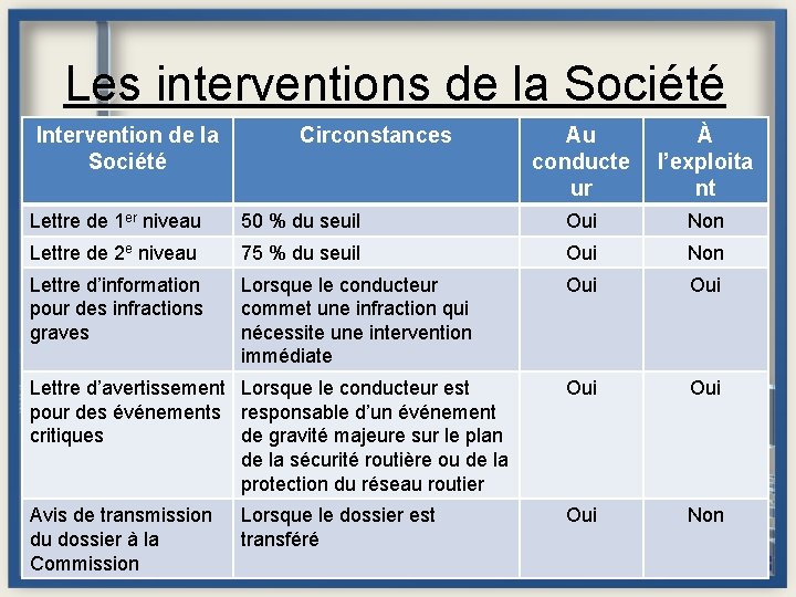Les interventions de la Société Intervention de la Société Circonstances Au conducte ur À Les interventions de la Société Intervention de la Société Circonstances Au conducte ur À