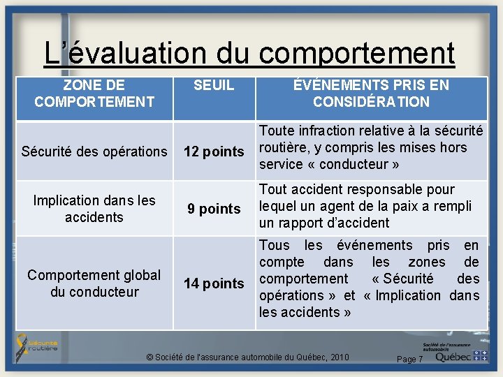 L’évaluation du comportement ZONE DE COMPORTEMENT Sécurité des opérations Implication dans les accidents Comportement L’évaluation du comportement ZONE DE COMPORTEMENT Sécurité des opérations Implication dans les accidents Comportement