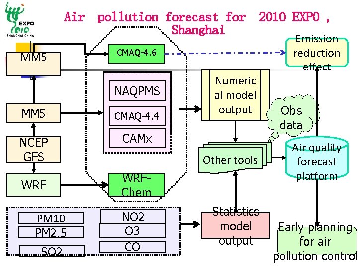 Air MM 5 pollution forecast for 2010 EXPO , Shanghai CMAQ-4. 6 NAQPMS MM