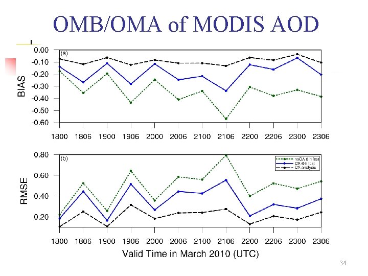  OMB/OMA of MODIS AOD 34 