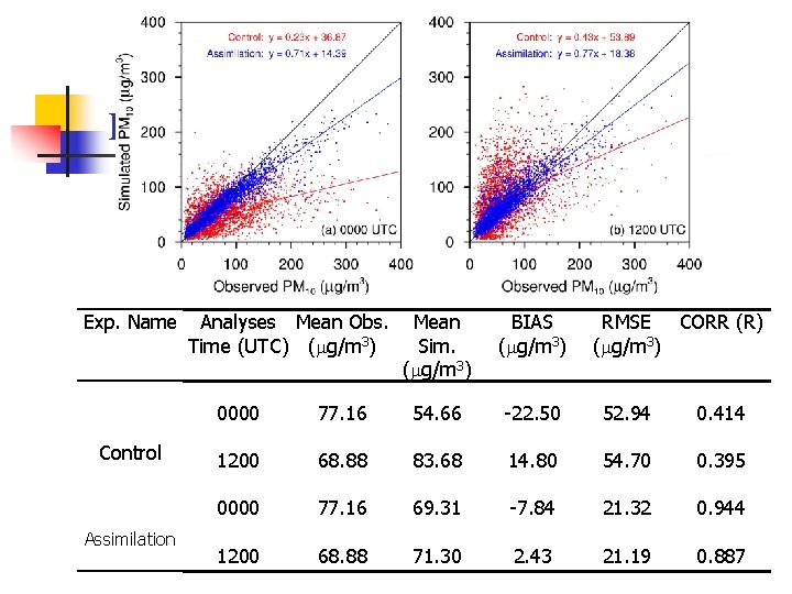 Impacts on aerosol ICs Exp. Name Control Assimilation Analyses Mean Obs. Time (UTC) (