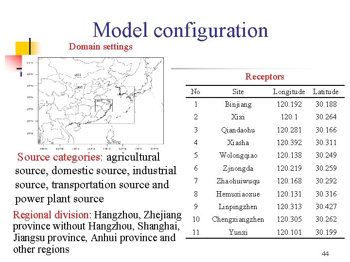 Model configuration Domain settings Receptors Source categories: agricultural source, domestic source, industrial source, transportation