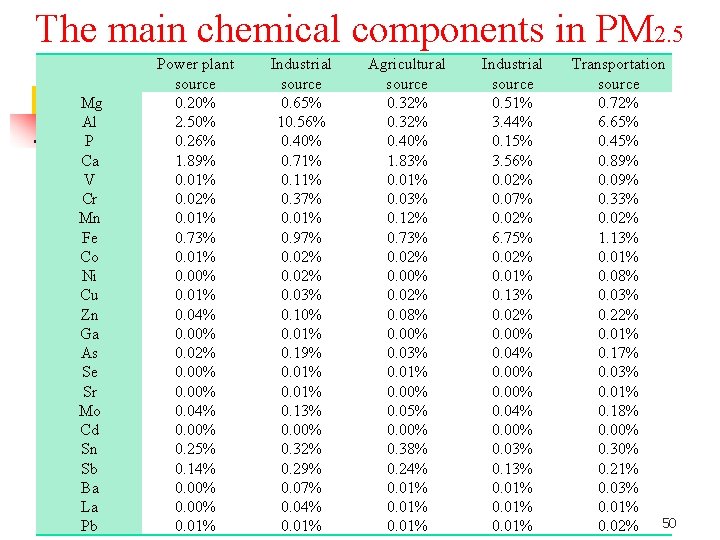 The main chemical components in PM 2. 5 Mg Al P Ca V Cr