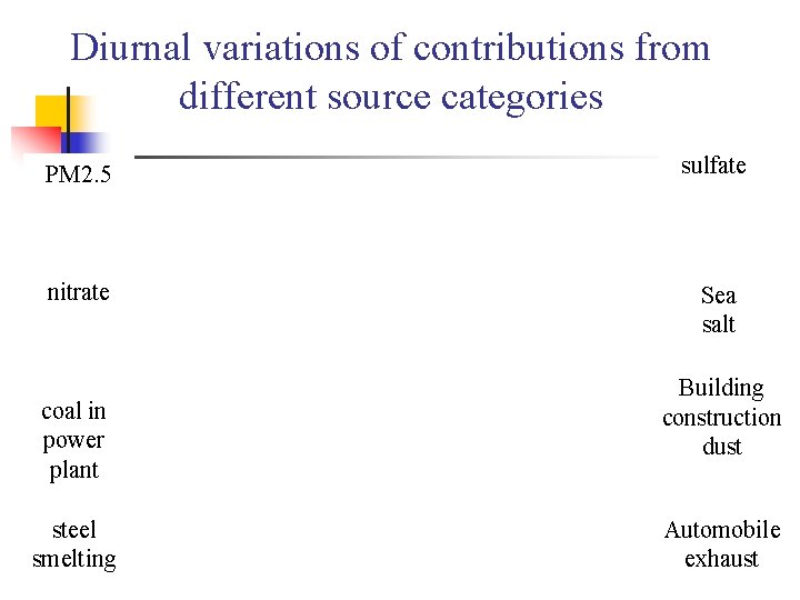 Diurnal variations of contributions from different source categories PM 2. 5 sulfate nitrate Sea