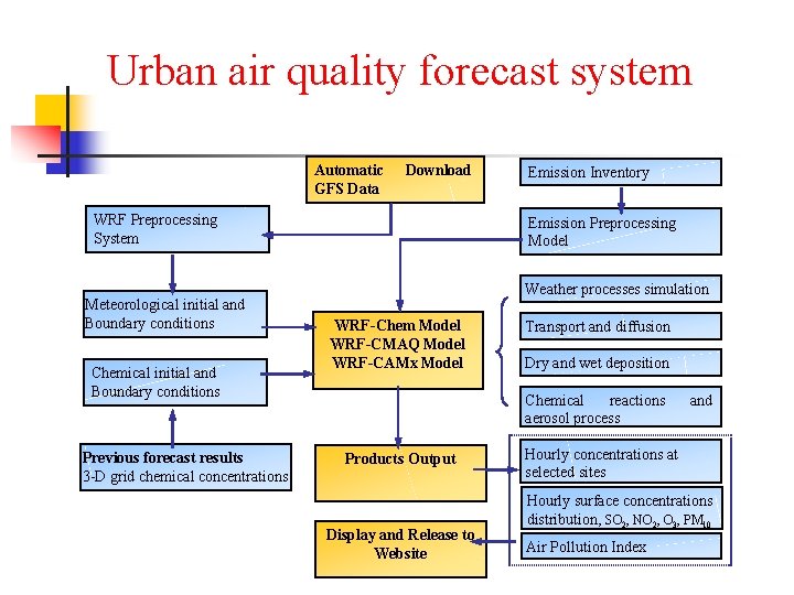 Urban air quality forecast system Automatic GFS Data Download WRF Preprocessing System Meteorological initial