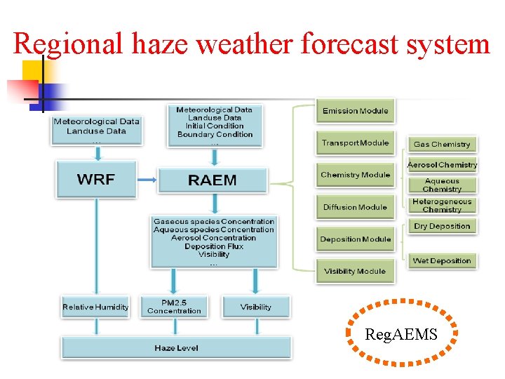 Regional haze weather forecast system Reg. AEMS 