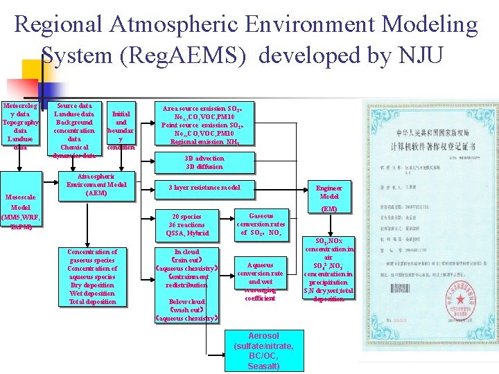  Regional Atmospheric Environment Modeling System (Reg. AEMS) developed by NJU Meteorolog y data