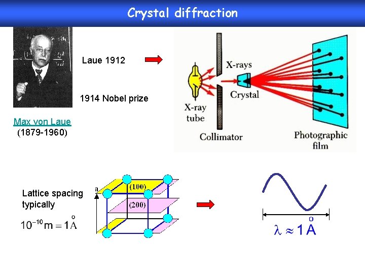 Crystal diffraction Laue 1912 1914 Nobel prize Max von Laue (1879 -1960) Lattice spacing