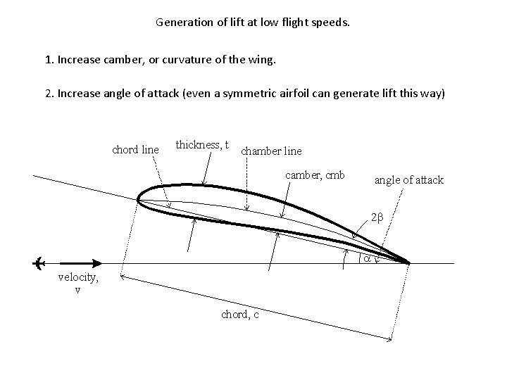 Generation of lift at low flight speeds. 1. Increase camber, or curvature of the