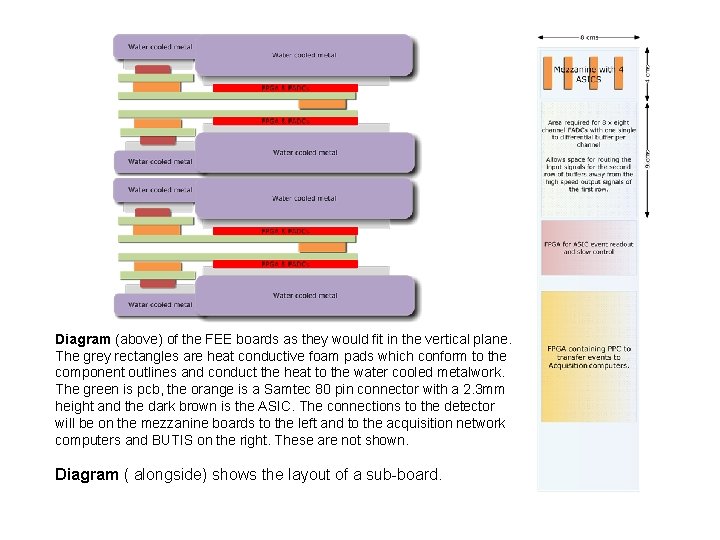 Diagram (above) of the FEE boards as they would fit in the vertical plane.