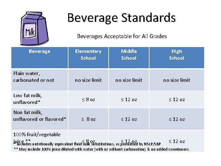 Beverage Standards Beverages Acceptable for All Grades Beverage Elementary School Middle School High School