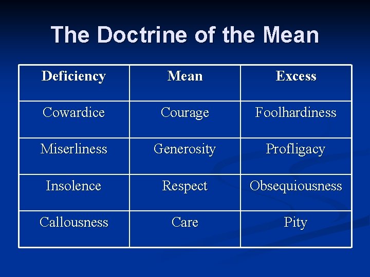 The Doctrine of the Mean Deficiency Mean Excess Cowardice Courage Foolhardiness Miserliness Generosity Profligacy