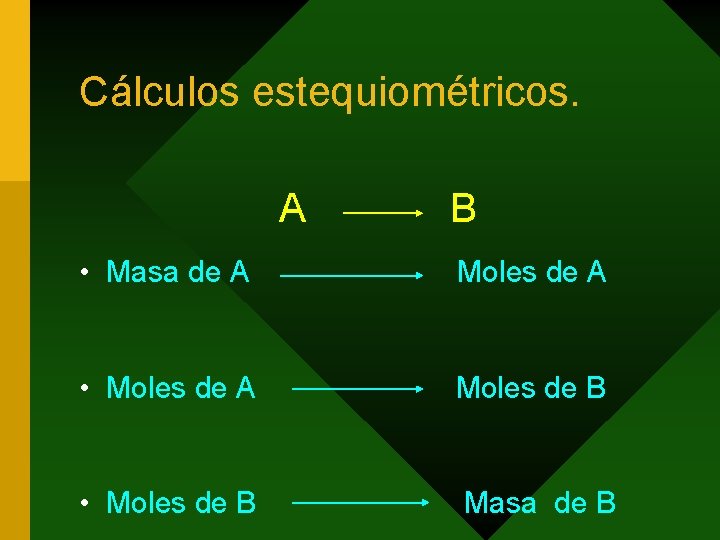 Cálculos estequiométricos. A B • Masa de A Moles de A • Moles de