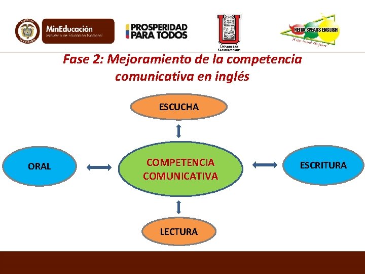 Fase 2: Mejoramiento de la competencia comunicativa en inglés ESCUCHA ORAL COMPETENCIA COMUNICATIVA LECTURA