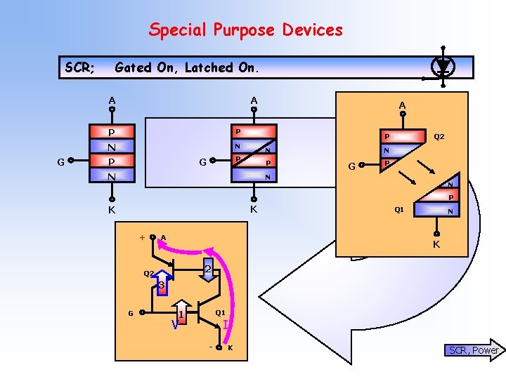 Special Purpose Devices SCR; Gated On, Latched On. A G A P N A