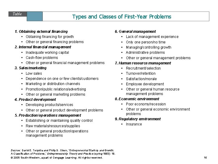 Table 9. 2 Types and Classes of First-Year Problems 1. Obtaining external financing •