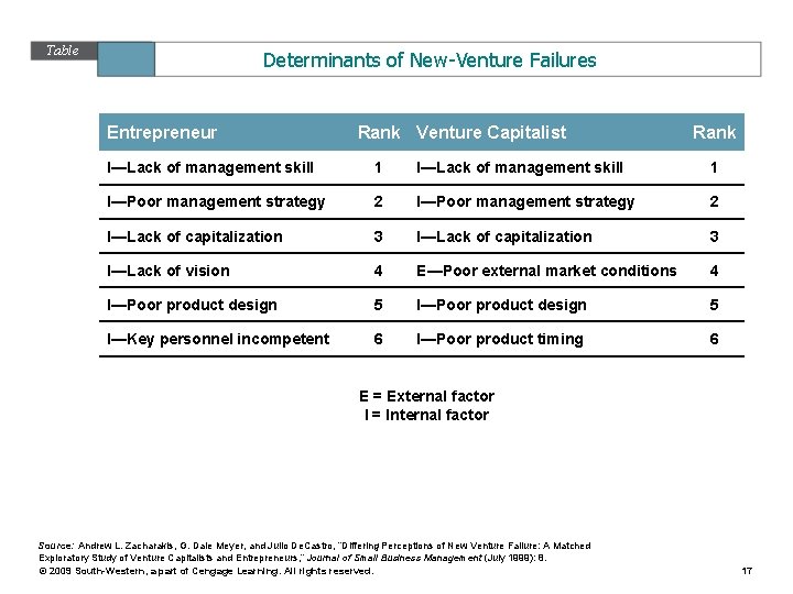 Table 9. 3 Determinants of New-Venture Failures Entrepreneur Rank Venture Capitalist Rank I—Lack of